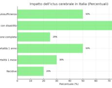 Ictus in Italia: 75% delle persone colpite sopravvive con una qualche forma di disabilità, e di questi, la metà perde l’autosufficienza