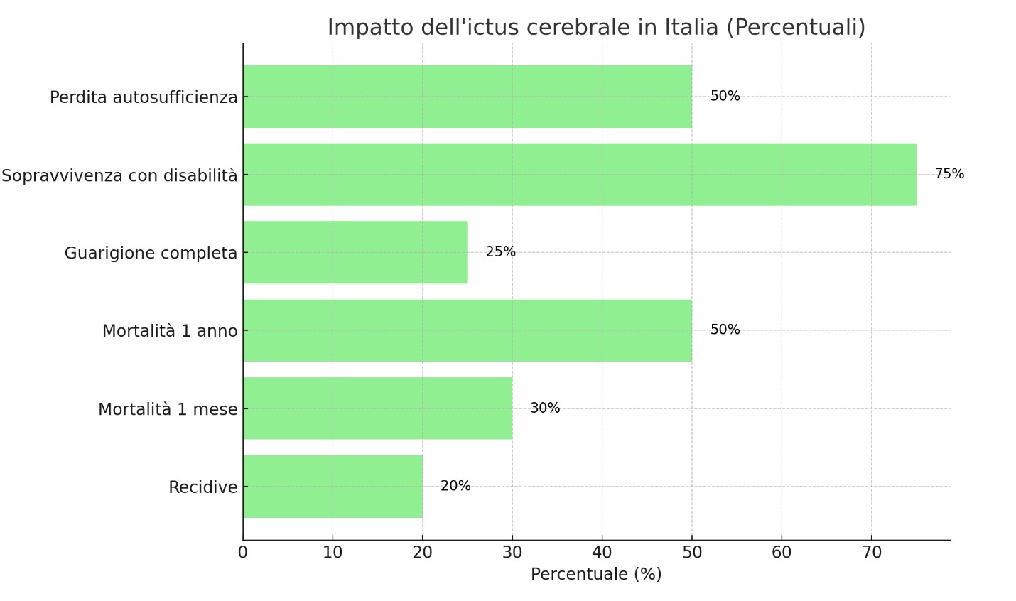 Ictus in Italia: 75% delle persone colpite sopravvive con una qualche forma di disabilità, e di questi, la metà perde l’autosufficienza