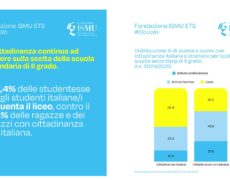 Quasi 12 studenti su 100 hanno cittadinanza non italiana: la scuola davanti all’inclusioneI dati ISMU raccontano una scuola sempre più plurale