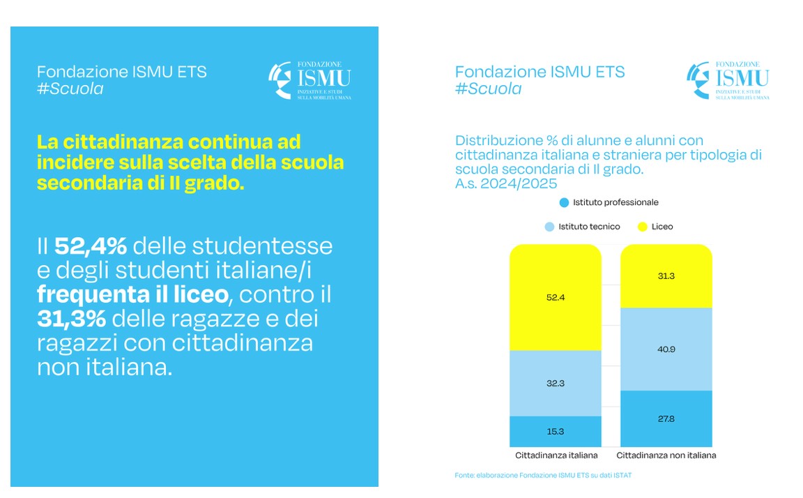 Quasi 12 studenti su 100 hanno cittadinanza non italiana: la scuola davanti all’inclusioneI dati ISMU raccontano una scuola sempre più plurale